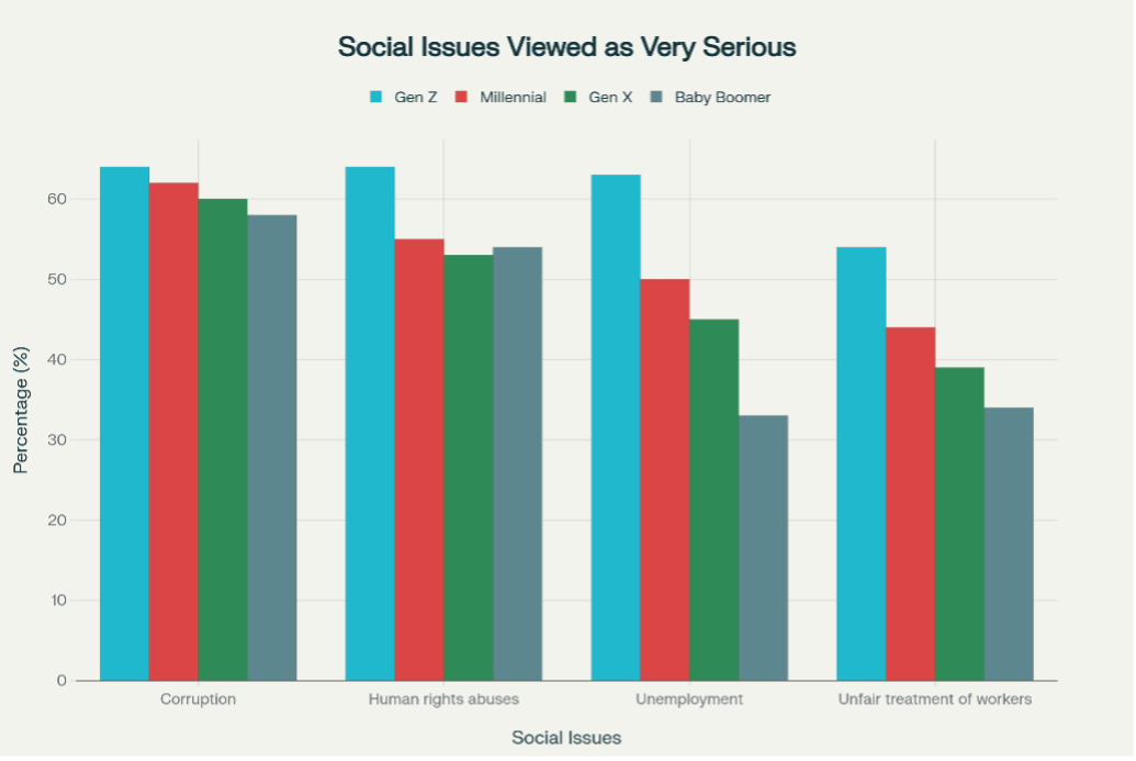 Graph of Social Issues Viewed as Very Serious