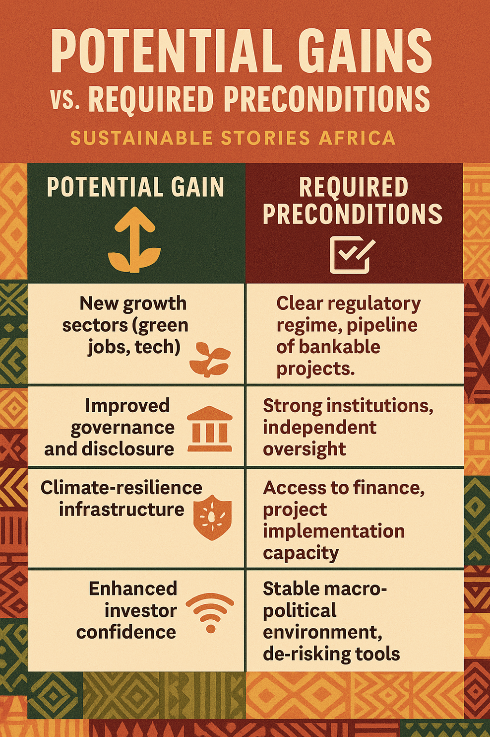Infographic: Potential Gains vs. Required Preconditions