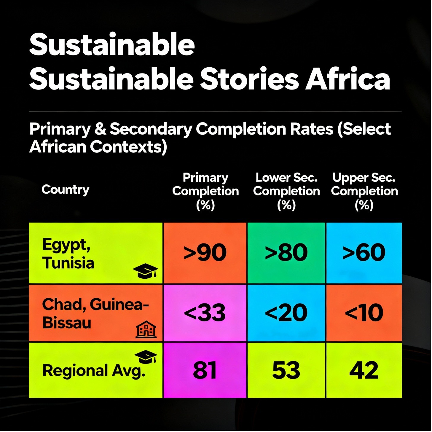Primary & Secondary Completion Rates (Select African Contexts)