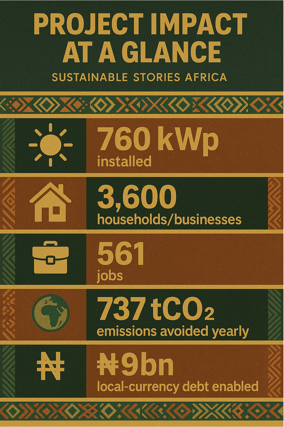 Infographic: Project Impact at a Glance