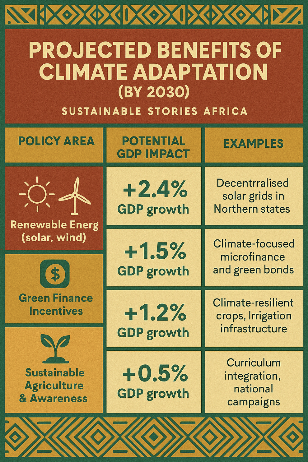 Infographic: Projected Benefits of Climate Adaptation (by 2030)