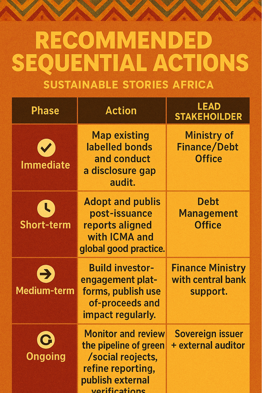 Infographic: Recommended sequential actions