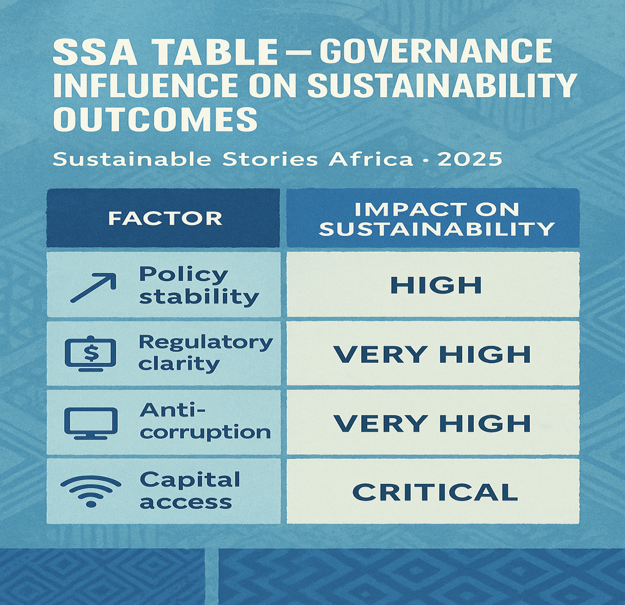 SSA Table – Governance Influence on Sustainability Outcomes