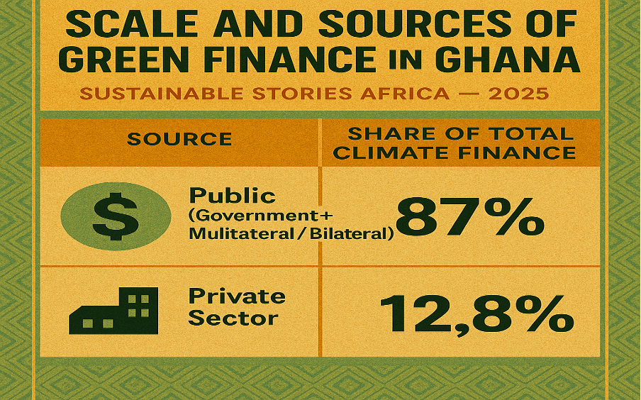 Infographic: Scale and Sources of Green Finance in Ghana