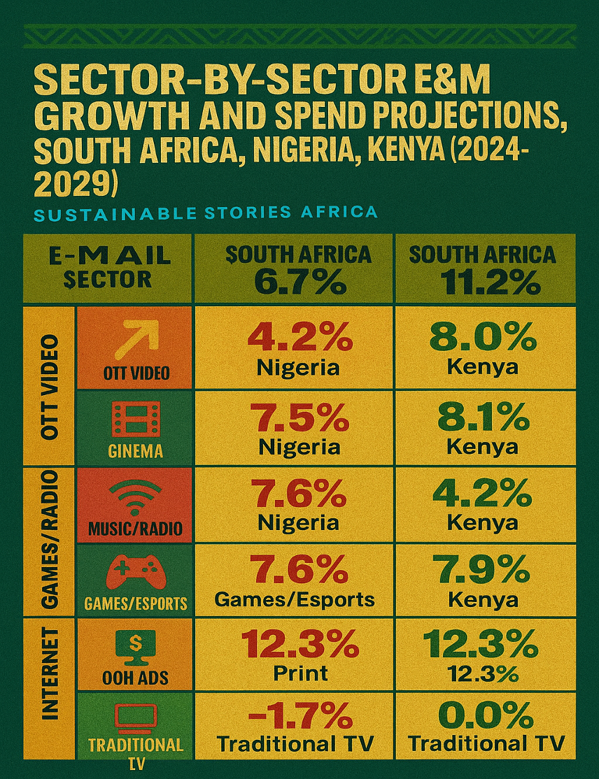 Infographic/Table Reference – Sector-by-sector E&M Growth and Spend Projections, South Africa, Nigeria, Kenya (2024-2029)