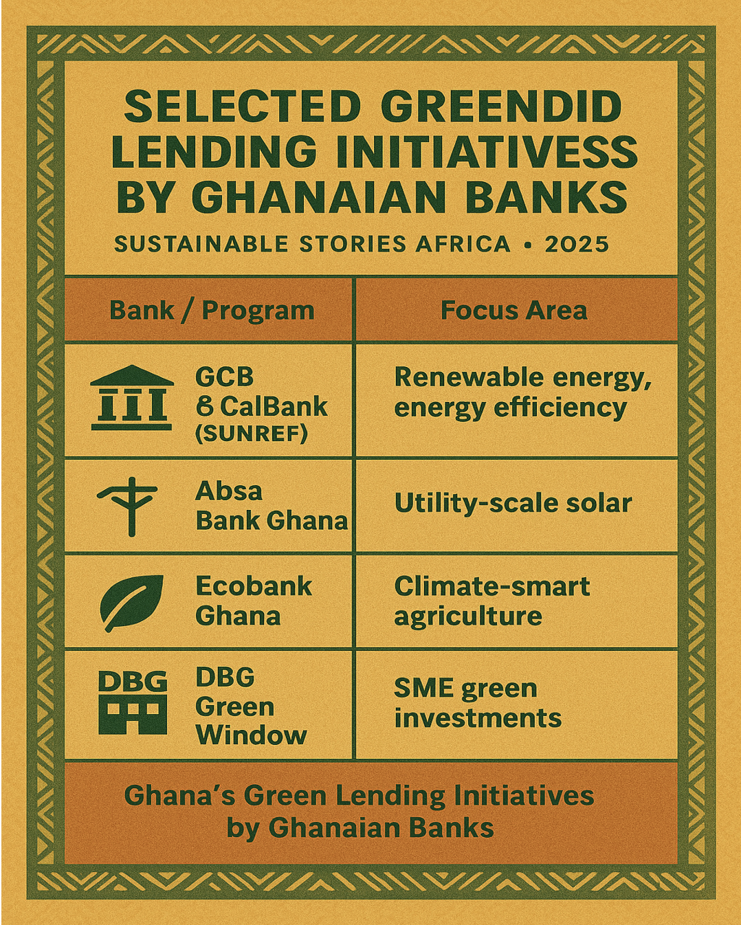 Infographic: Selected Green Lending Initiatives by Ghanaian Banks