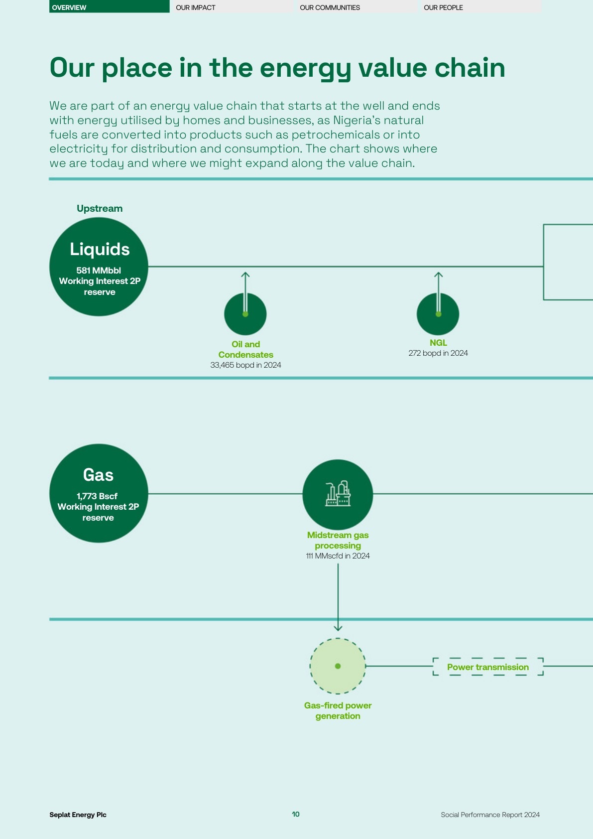Seplat Social Performance Report 2024 page 012