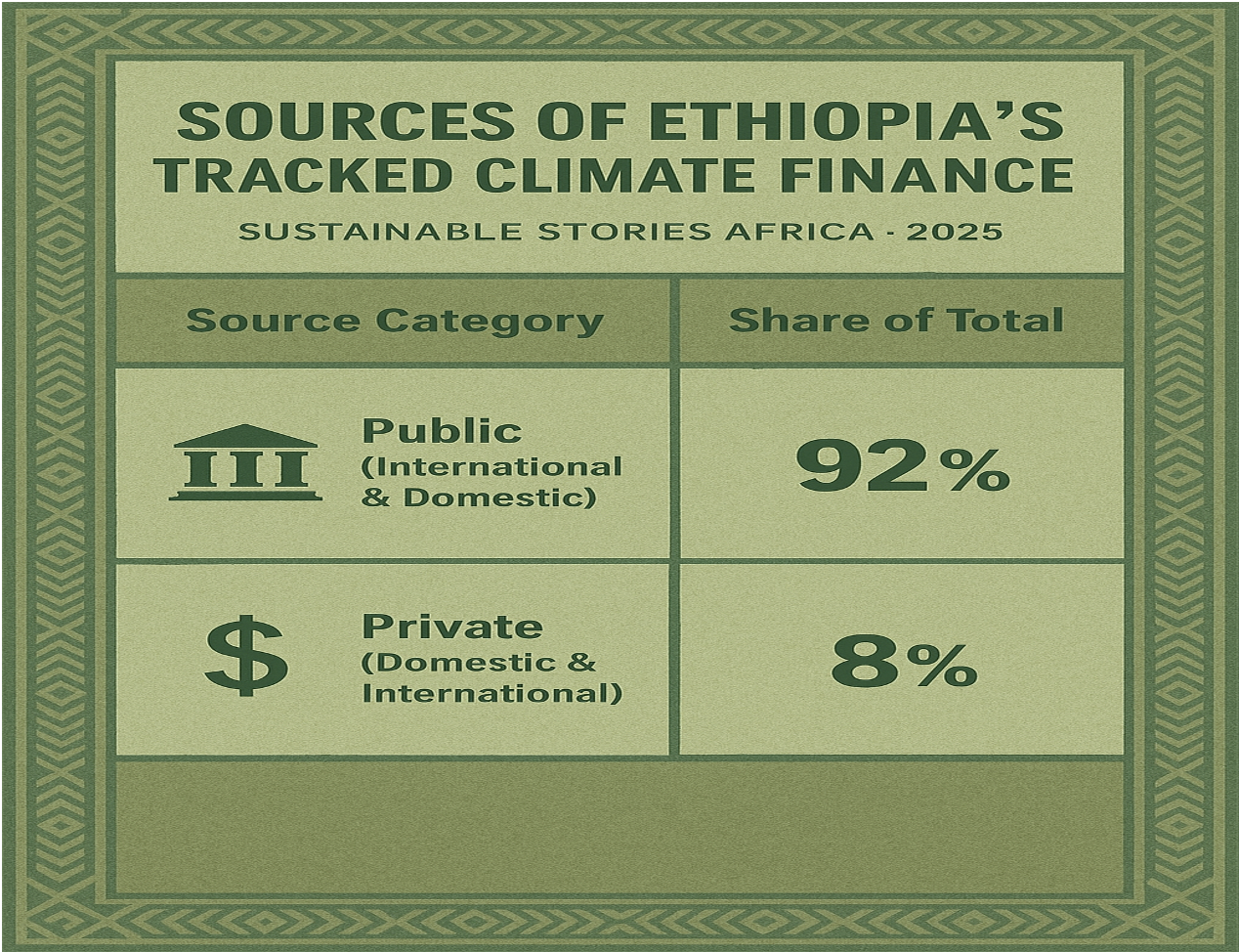 Infographic: Sources of Ethiopia’s Tracked Climate Finance