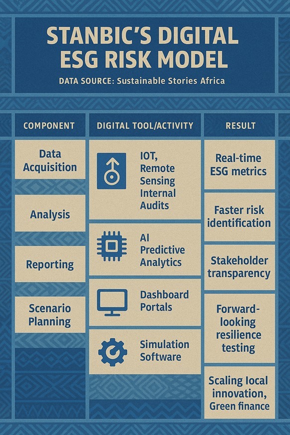 Infographic: Stanbic IBTC Digital ESG Risk Model