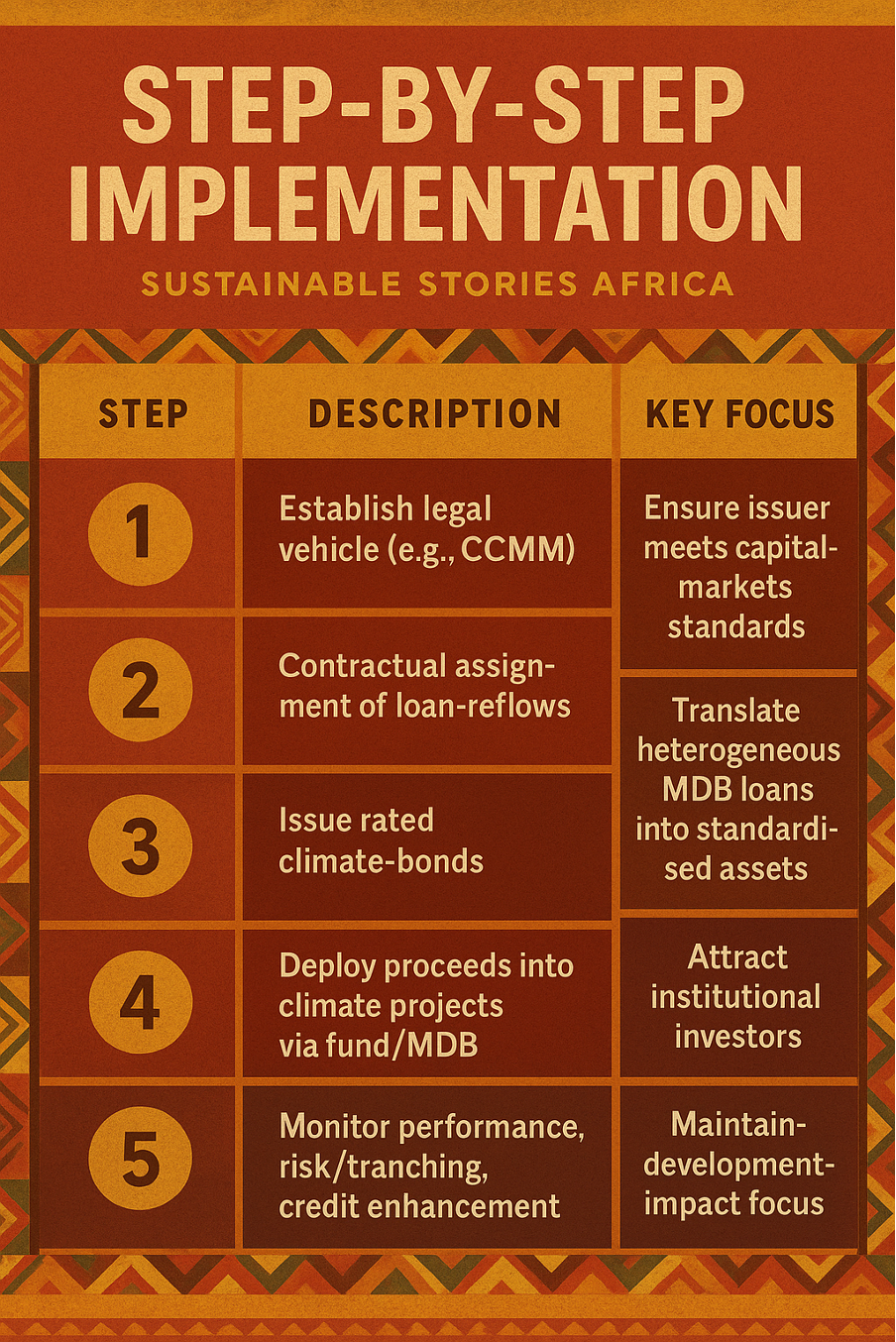 Infographic: Step-by-step Implementation