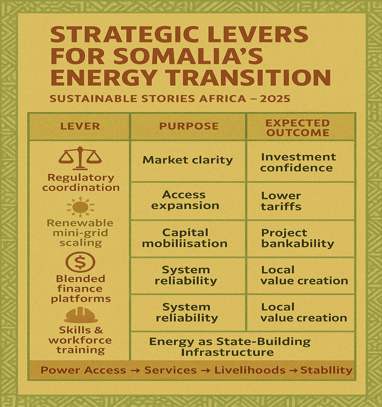 Infographic: Strategic Levers for Somalia's Energy Transition