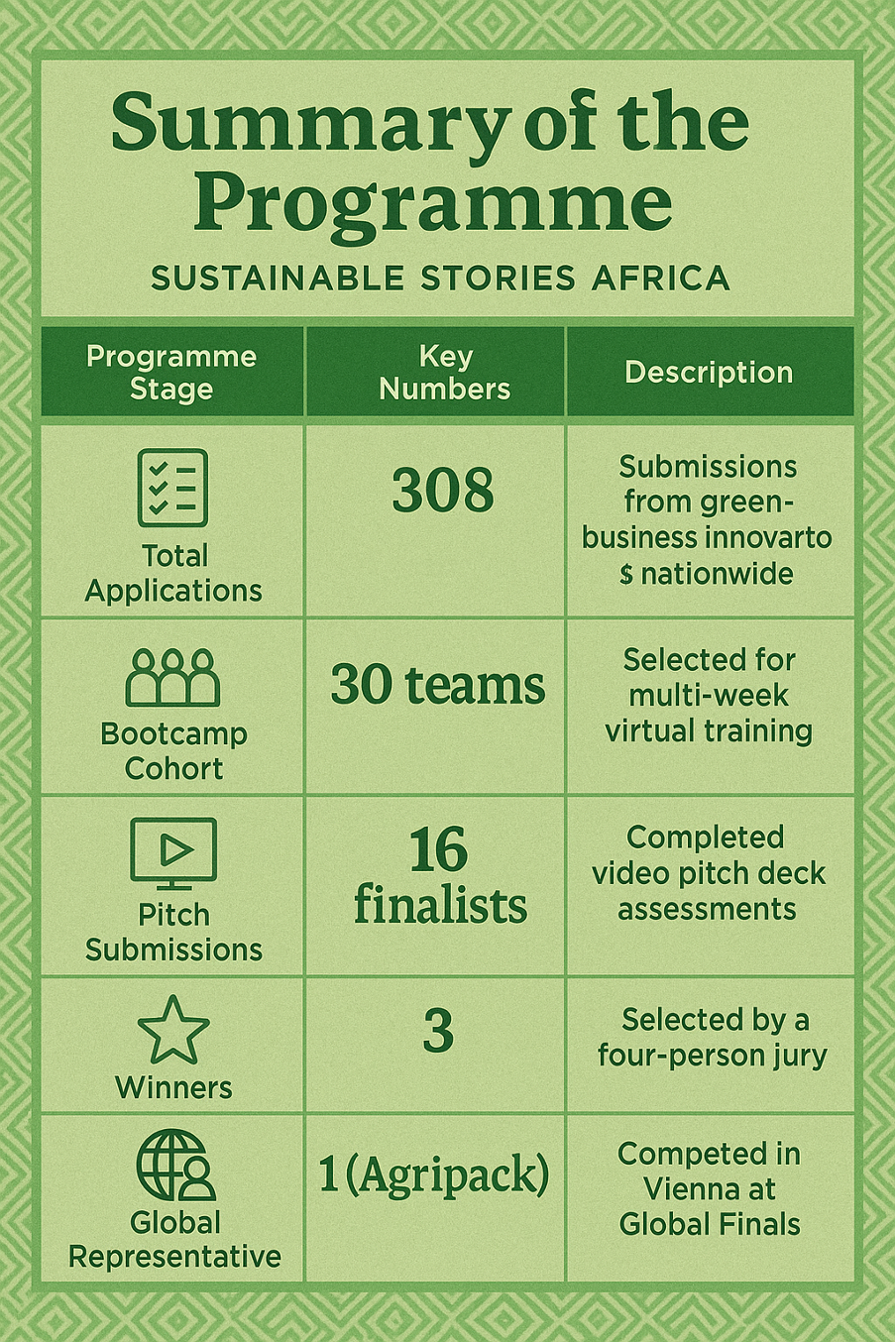 Infographic: Summary of the Programme