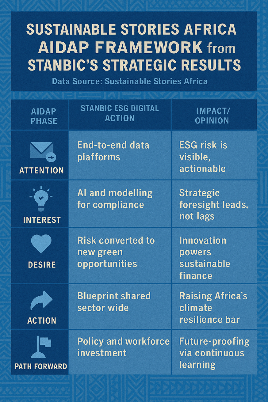 Infographic: Sustainable Stories Africa AIDAP Framework from Stanbic’s Strategic Results