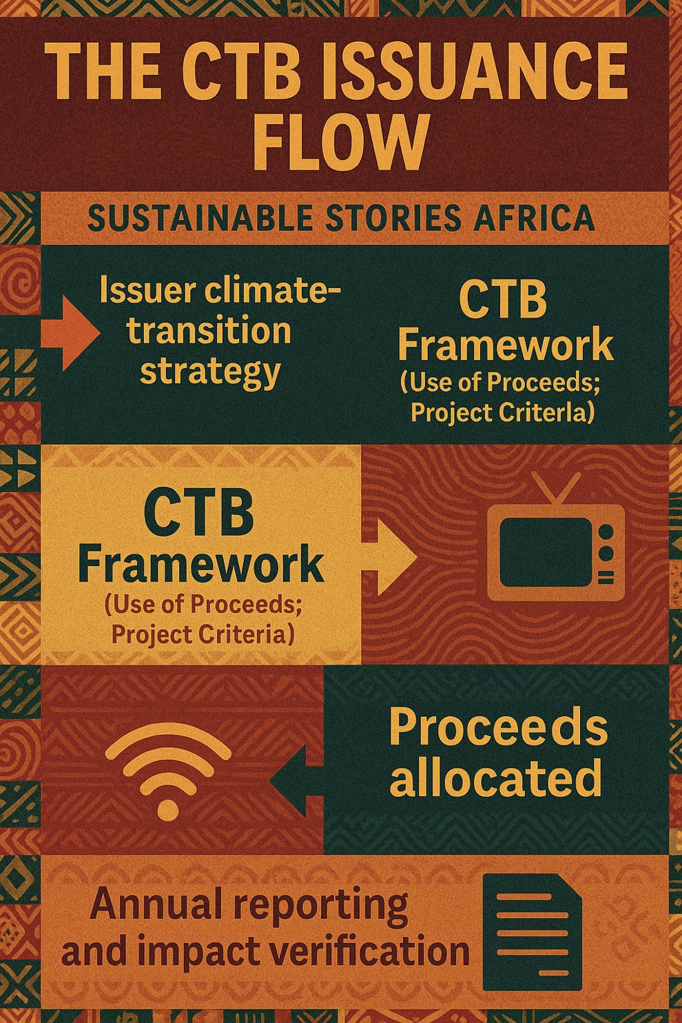 Infographic: The CTB Issuance Flow
