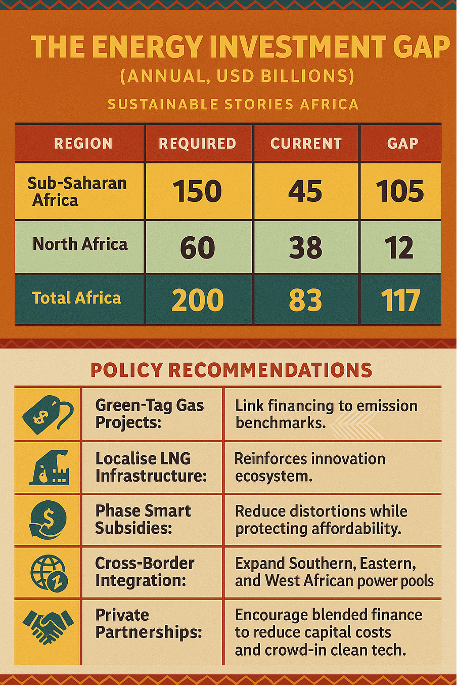 Infographic: The Energy Investment Gap (Annual, USD billions)