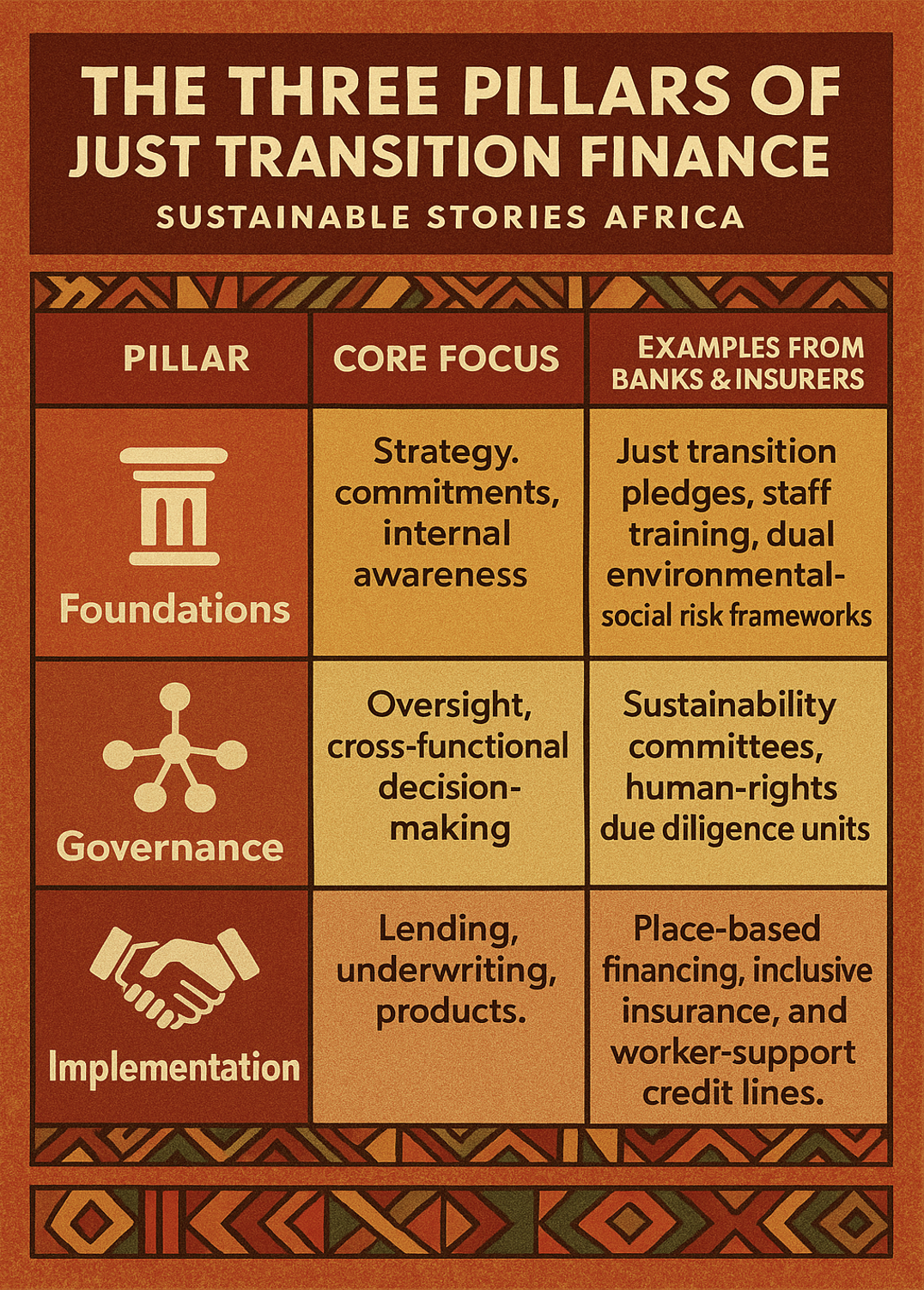 Infographic: The Three Pillars of Just Transition Finance