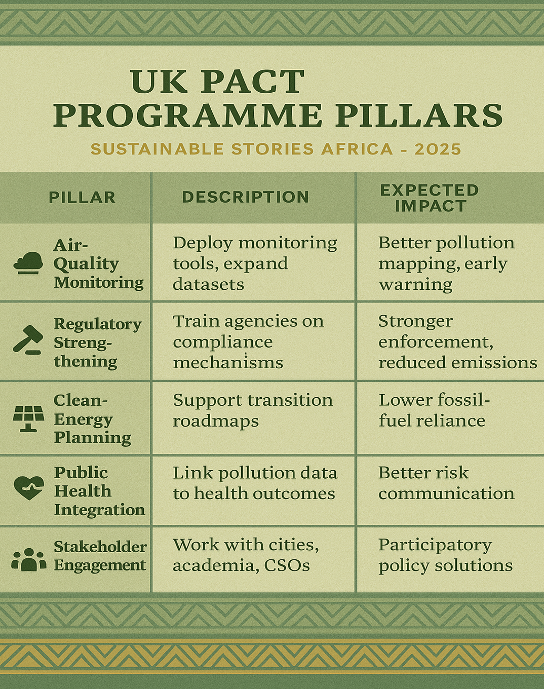 Infographic: UK PACT Programme Pillars