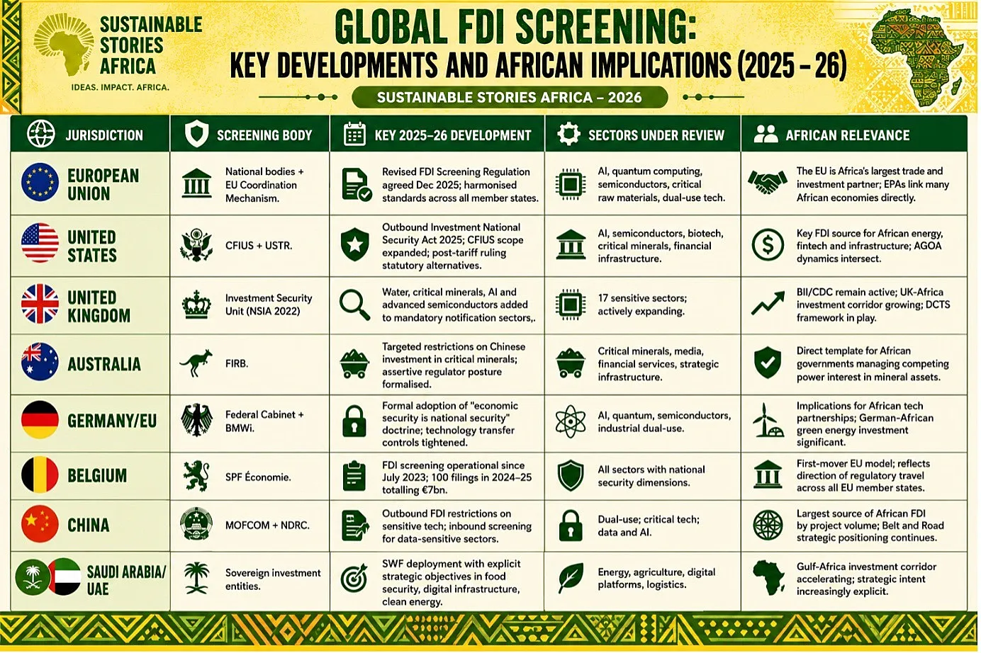 Why It Matters for Africa: Every major source of FDI for Africa now operates a security-aware investment framework. African governments and deal professionals who understand these frameworks can anticipate scrutiny, structure transactions accordingly and negotiate from a position of informed confidence rather than reactive surprise.