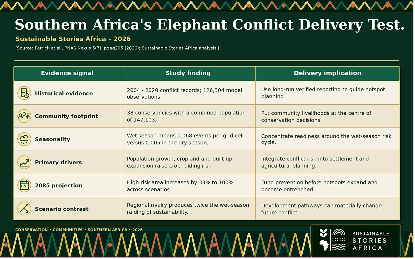 SSA Infographic Table: Southern Africa's Elephant Conflict Delivery Test