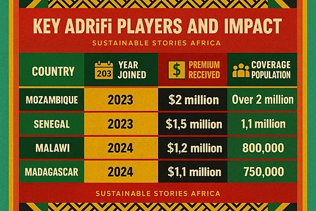 Infographic: Key ADRiFi Players and Impact