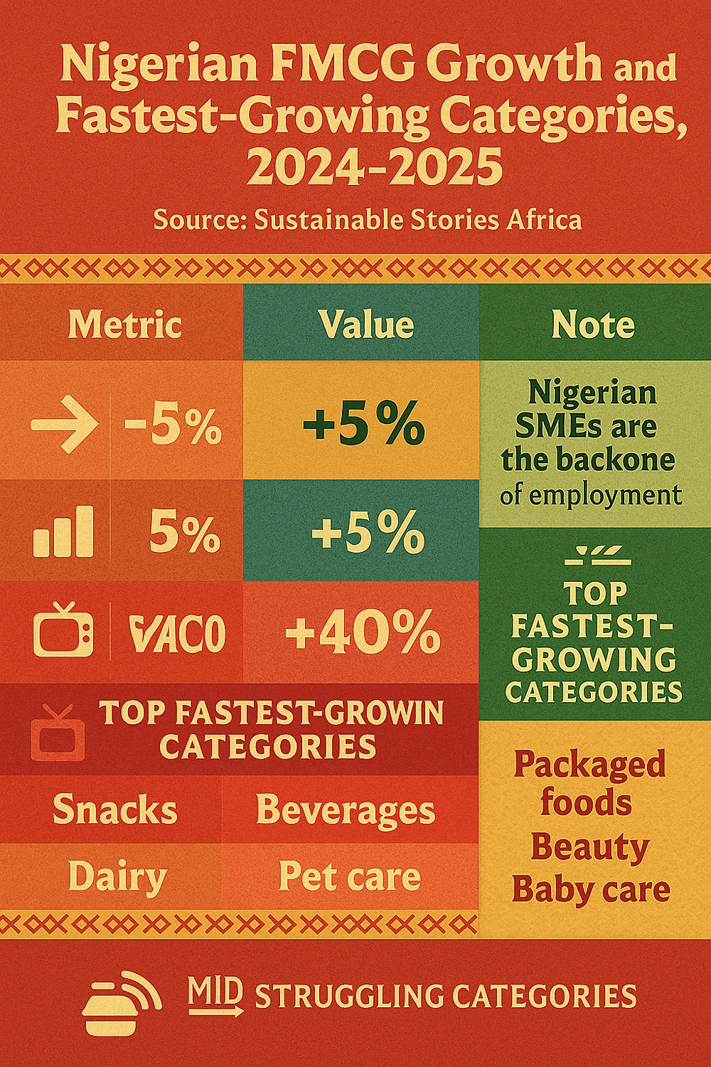 Infographic/Table Reference: Nigerian FMCG Growth and Fastest-Growing Categories, 2024-2025