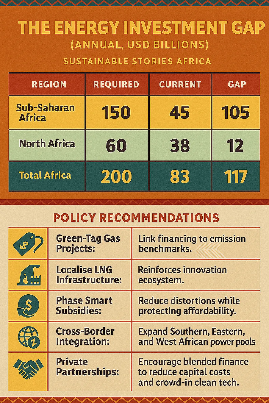 Infographic: The Energy Investment Gap (Annual, USD billions)