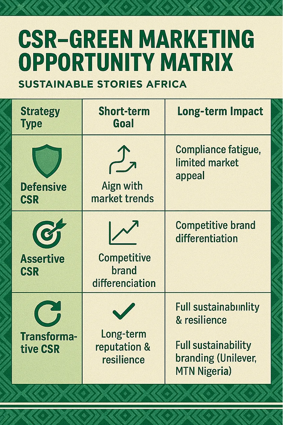 Infographic: CSR–Green Marketing Opportunity Matrix