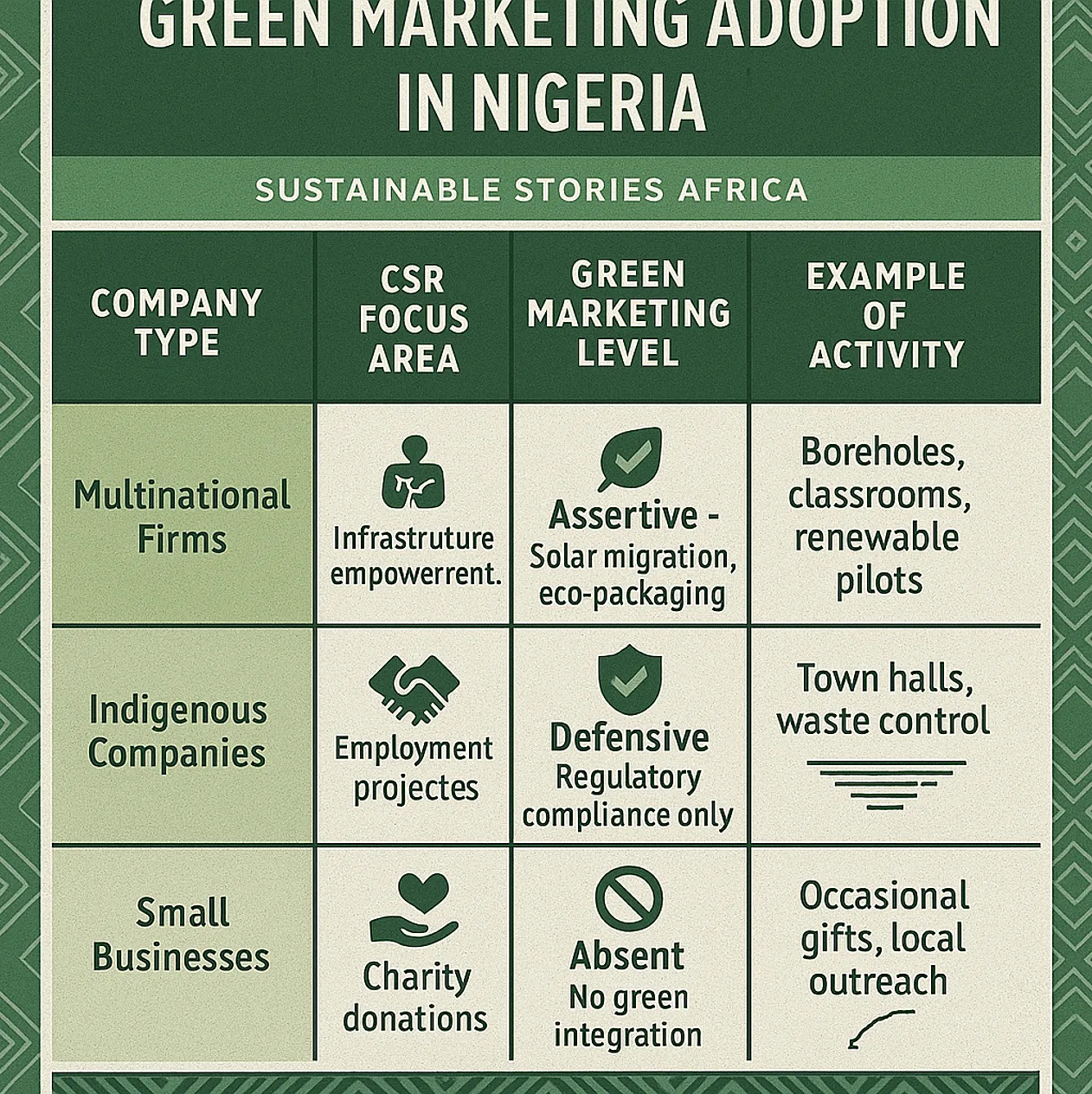 Infographic: CSR Practice and Green Marketing Adoption in Nigeria