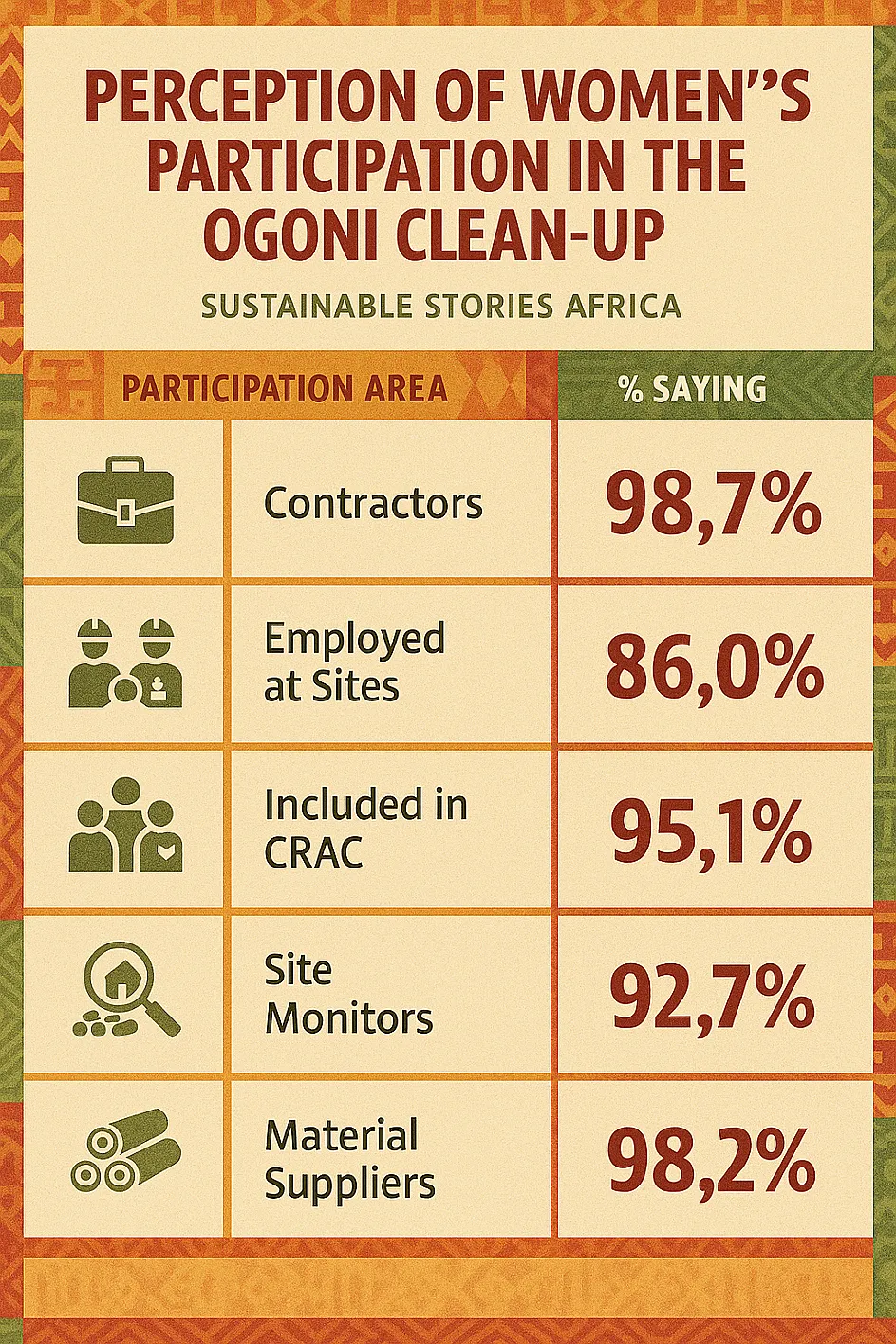 Infographic: Perception of Women's Participation in the Ogoni Clean-up