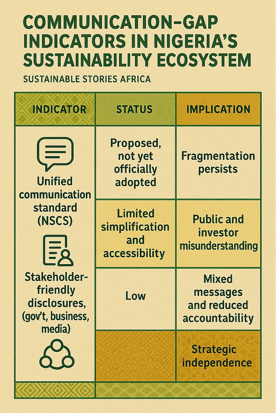 Infographic: Communication-Gap Indicators in Nigeria's Sustainability Ecosystem