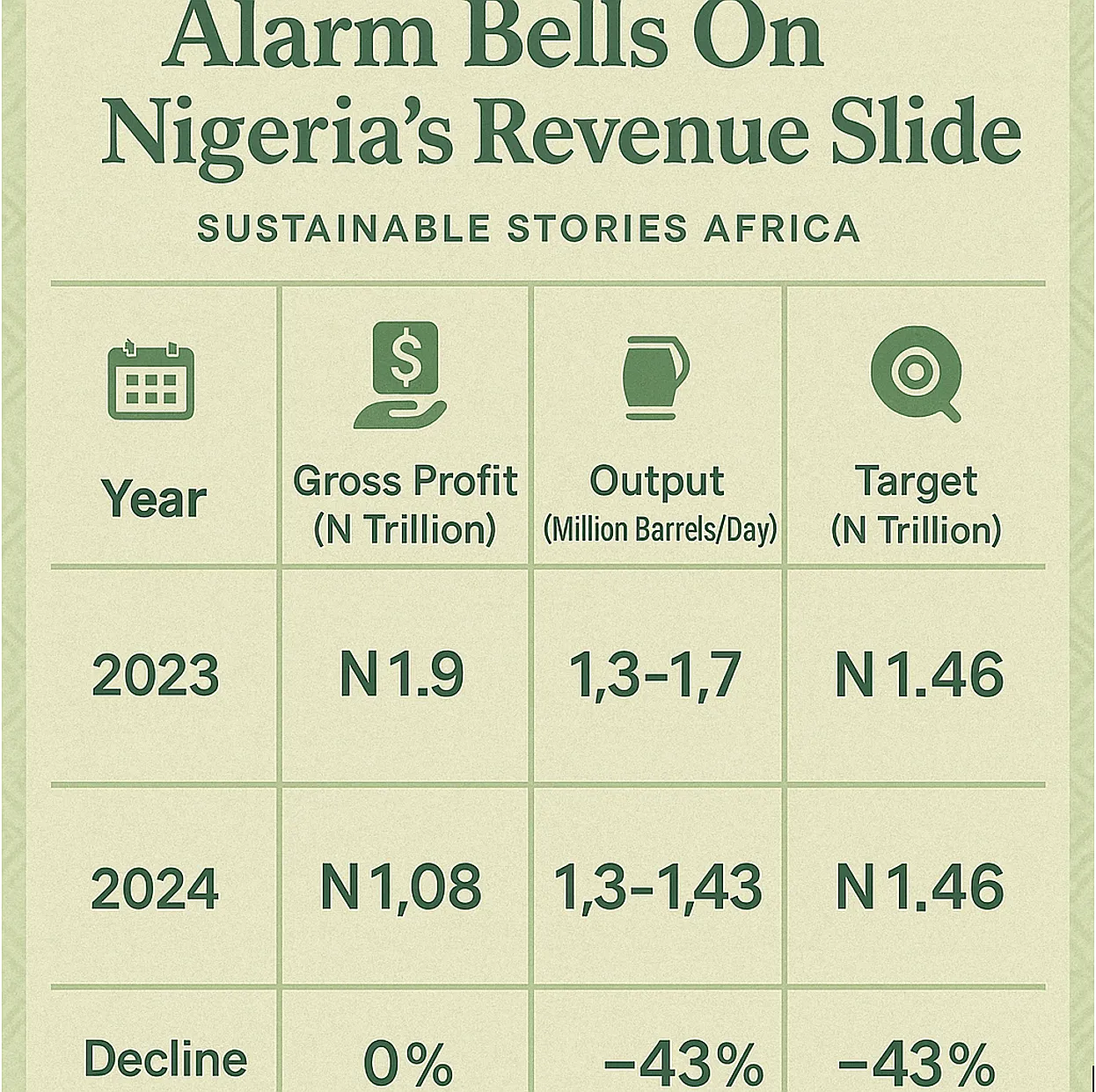 Infographic: Alarm Bells On Nigeria's Revenue Slide