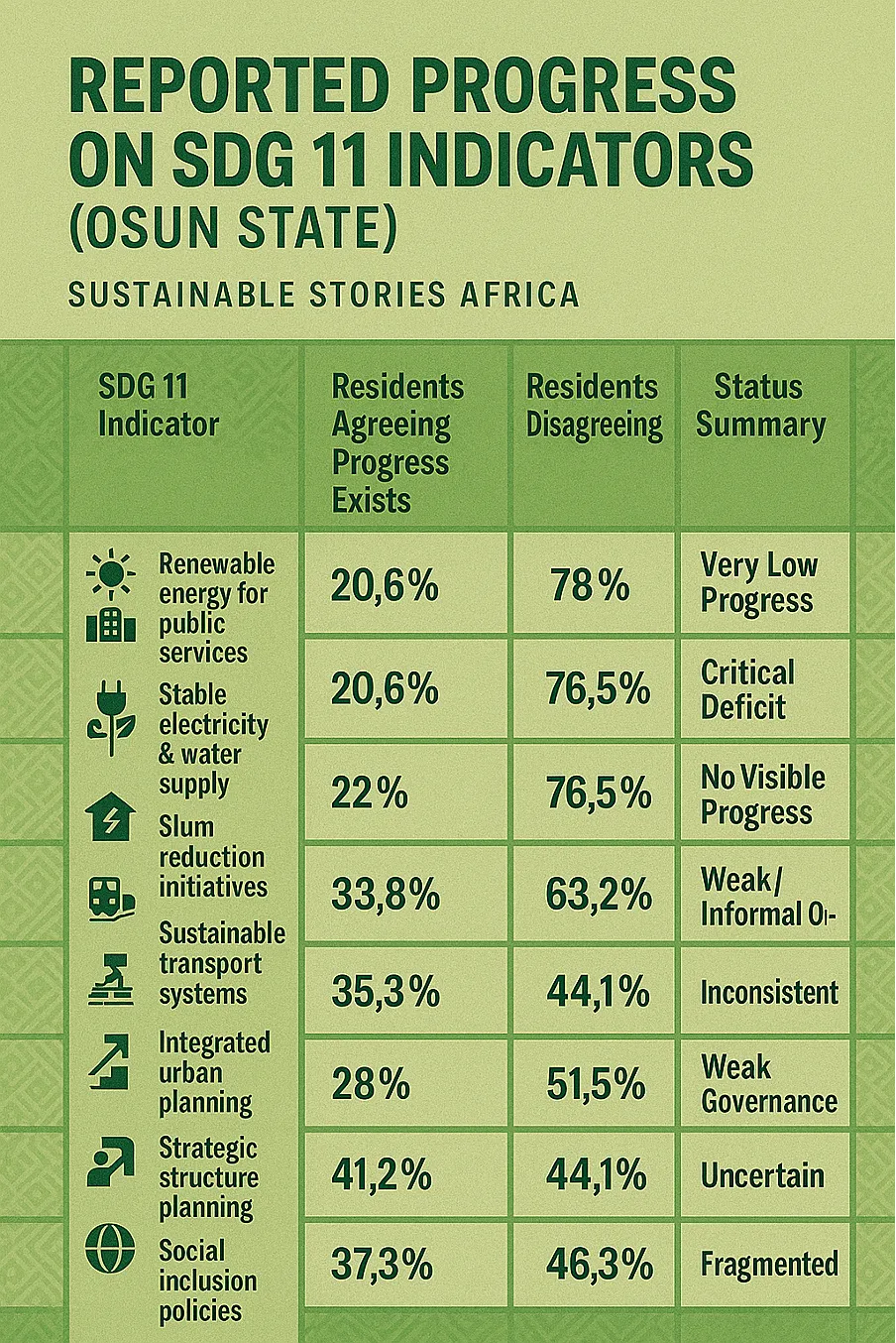 Infographic: Reported Progress on SDG 11 Indicators (Osun State)
