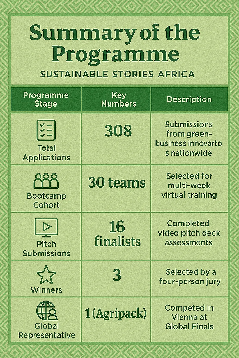 Infographic: Summary of the Programme