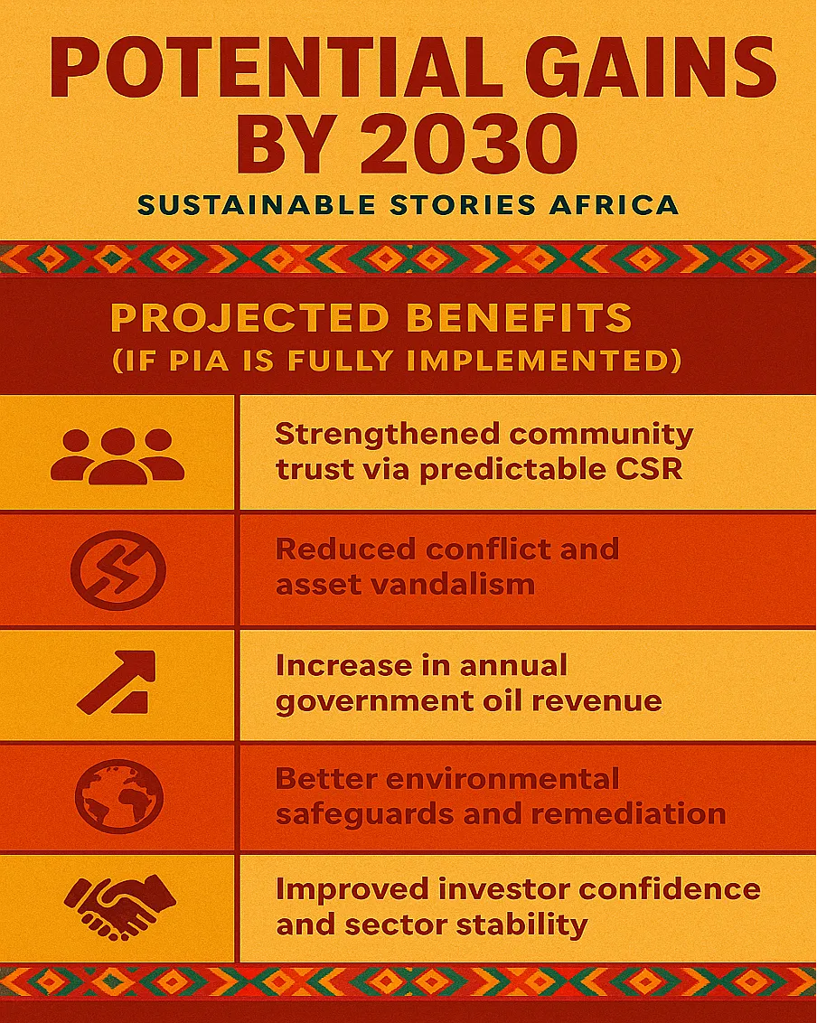 Infographic: Potential Gains by 2030