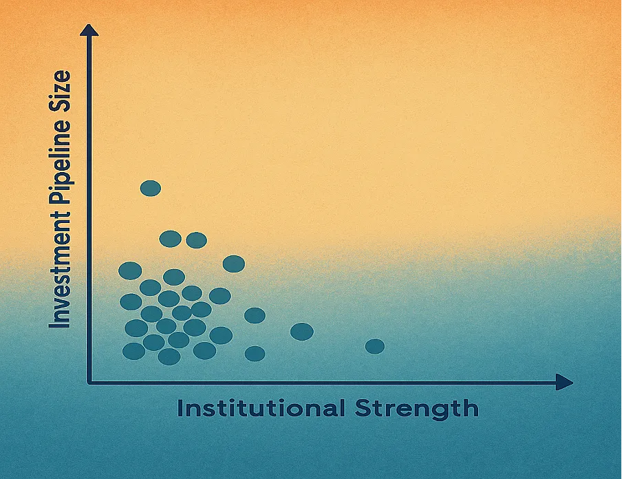 Infographic: Institutional Risk vs Investment Pipeline
