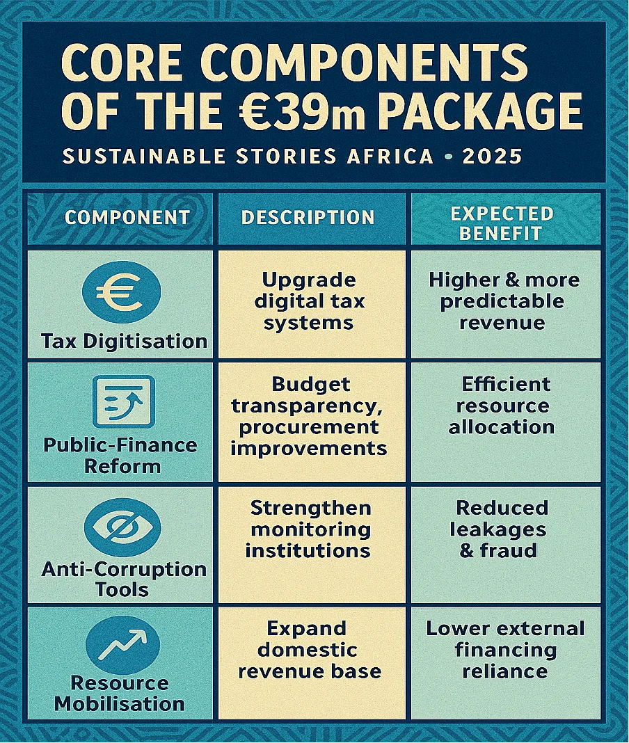 Infographic: Core Components of the €39m Package