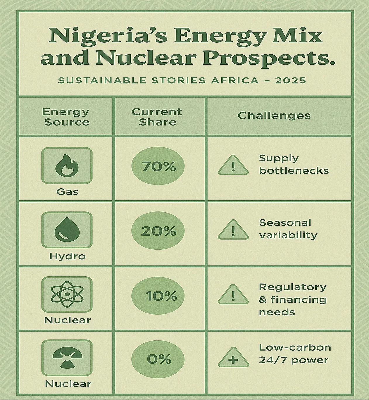 Infographic: Nigeria’s Energy Mix and Nuclear Prospects