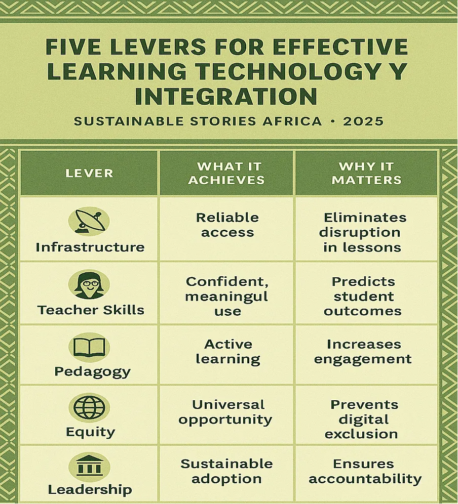 Infographic: Five Levers for Effective Learning Technology Integration