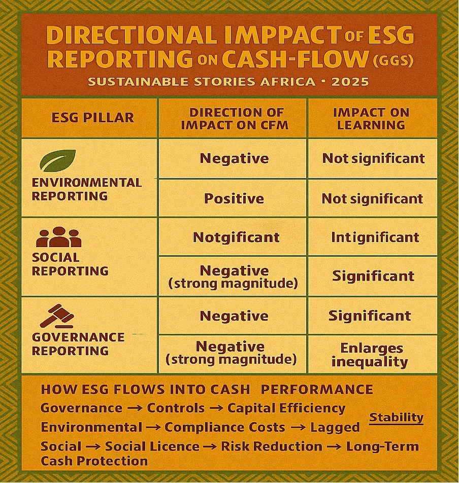 Infographic: Directional Impact of ESG Reporting on Cash-Flow Margin (Nigeria Oil & Gas)
