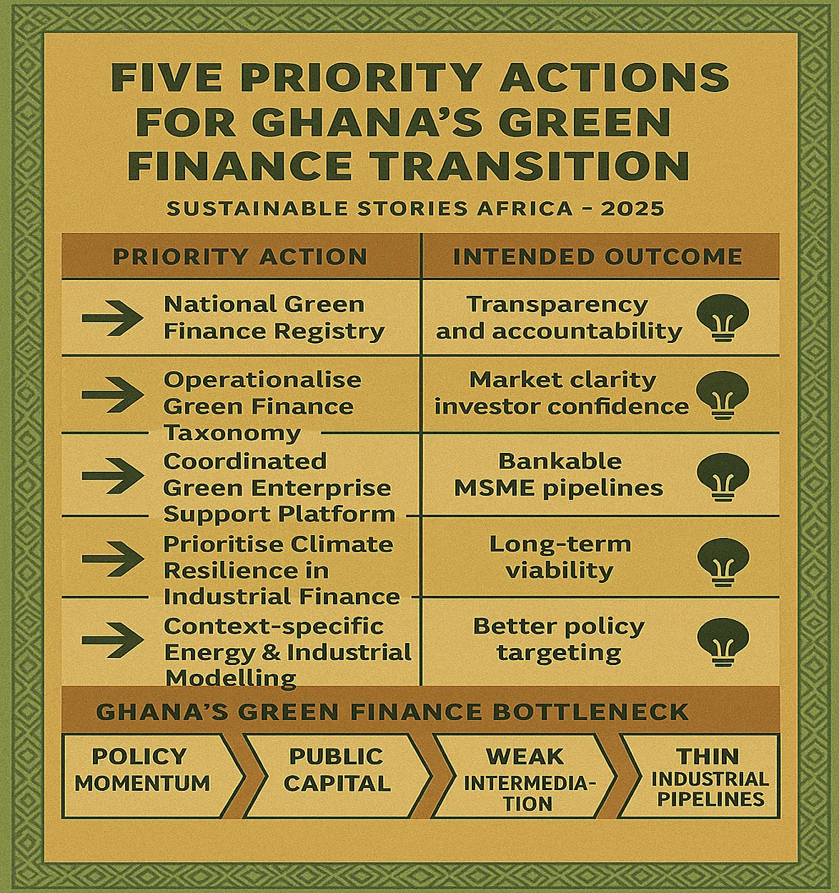Infographic: Five Priority Actions for Ghana's Green Finance Transition