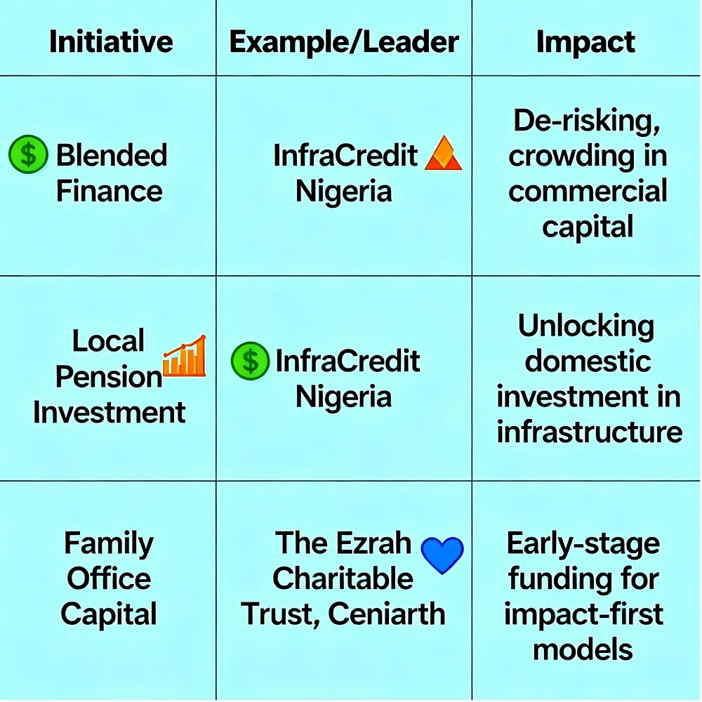 Blended Finance, Local Pension Funds, and Impact-First Ventures