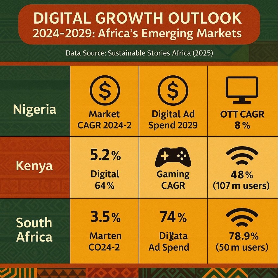 Infographic: Entertainment & Media Growth and Digital Adoption: South Africa, Nigeria, Kenya (2024-2029)