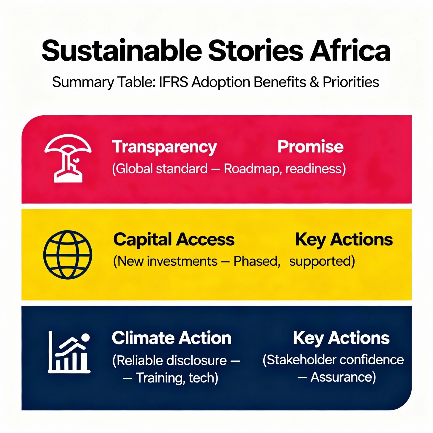 Summary Table: IFRS Adoption Benefits & Priorities